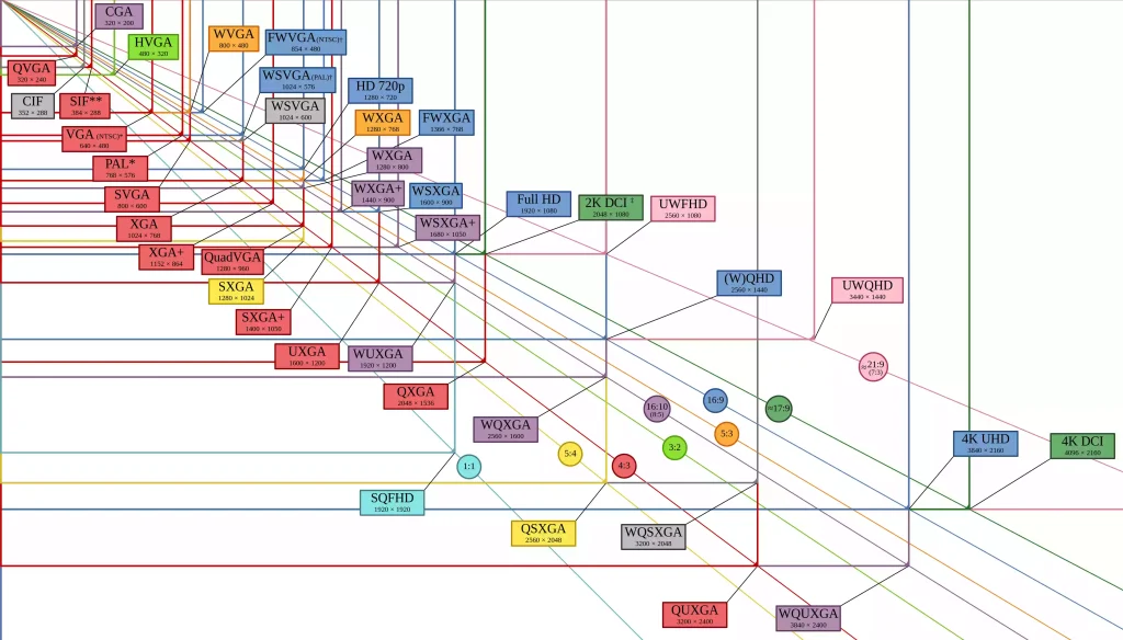 Proyectores y resoluciones clasificadas en función de las relaciones de aspecto