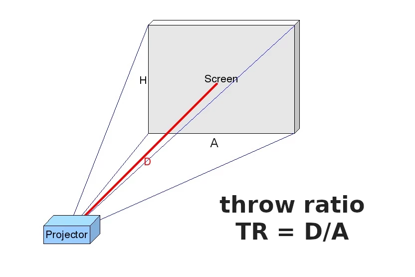 Throw-ratio y distancia del proyector a la pantalla